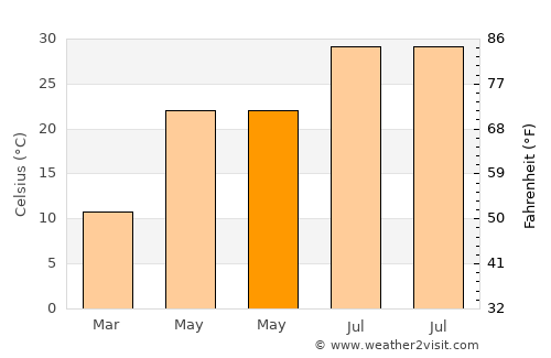 Puqi average temperature in May