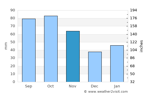 Puqi average rain in November