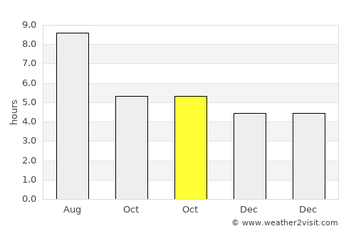 Puqi average rain in October