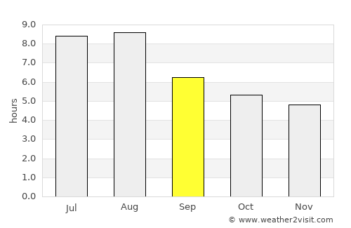 Puqi average rain in September