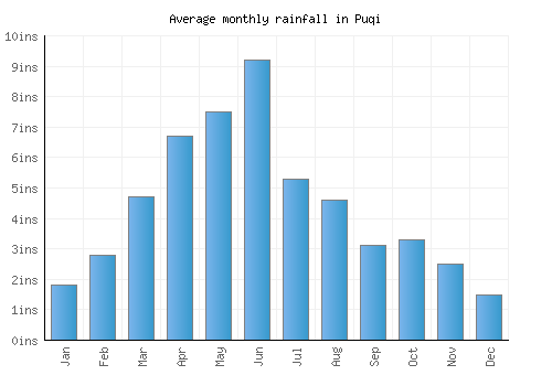 Puqi monthly rainfall chart (inches)