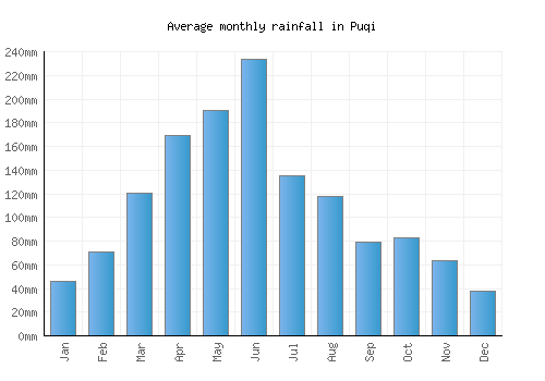 Puqi monthly rainfall chart (mm)