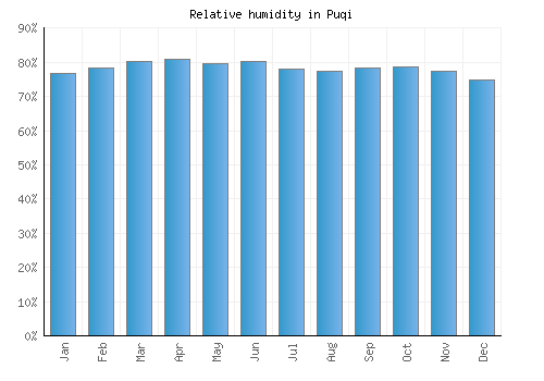 Puqi relative humidity averages