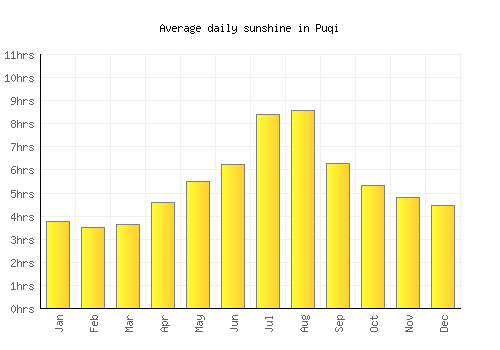 Puqi average daily sunshine chart