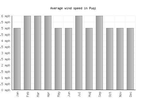 Puqi average winspeed by month (mph)