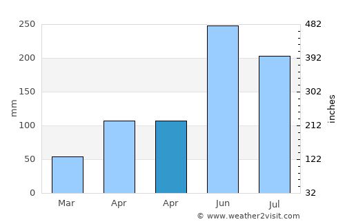 Puqian average rain in April