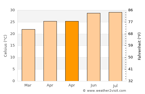 Puqian average temperature in April