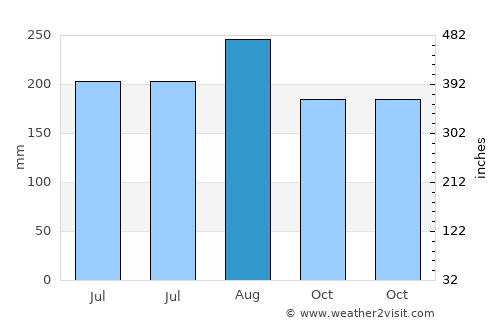 Puqian average rain in August