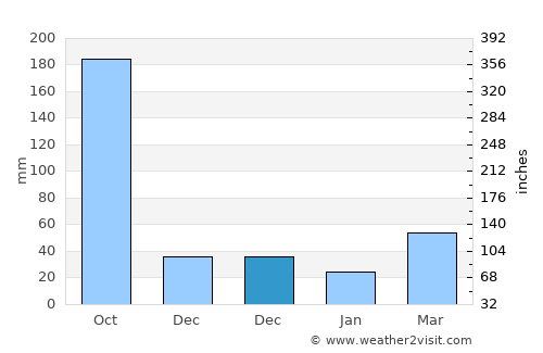 Puqian average rain in December