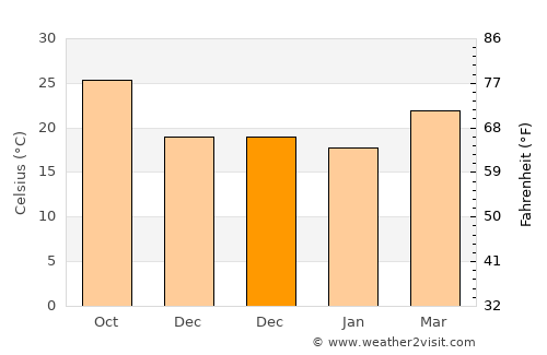Puqian average temperature in December