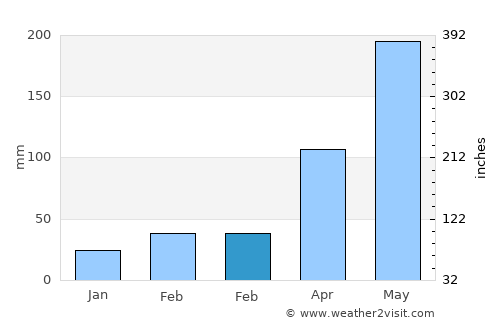 Puqian average rain in February