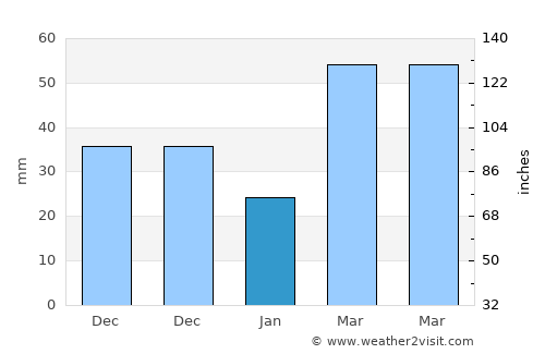 Puqian average rain in January