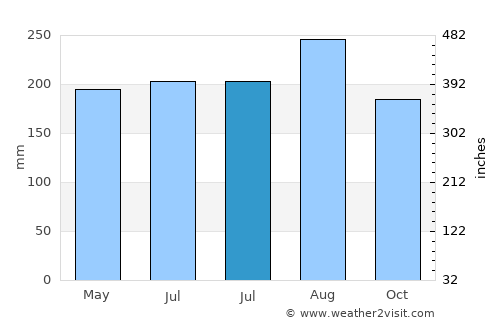 Puqian average rain in July