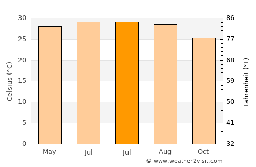 Puqian average temperature in July