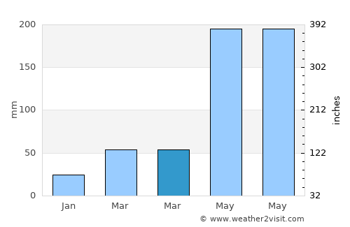 Puqian average rain in March