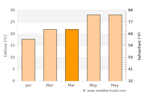 Puqian average temperature in March