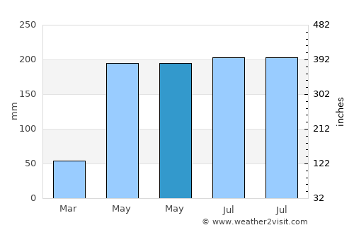 Puqian average rain in May