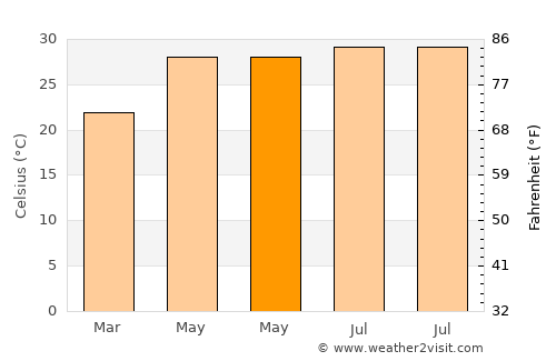 Puqian average temperature in May