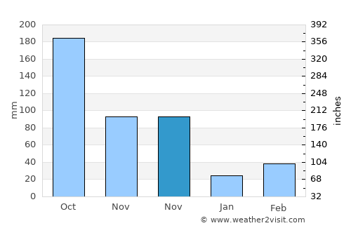 Puqian average rain in November