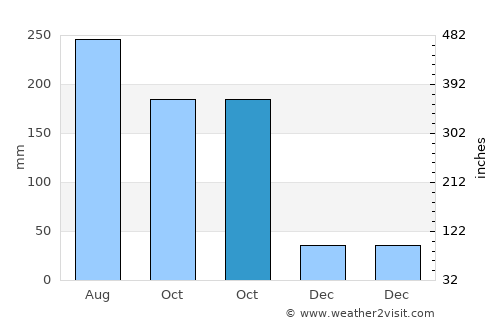 Puqian average rain in October