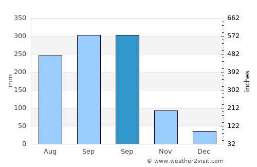 Puqian average rain in September