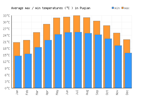 Puqian average minimum / maximum temperatures (Celsius)