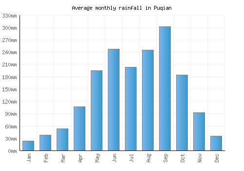 Puqian monthly rainfall chart (mm)