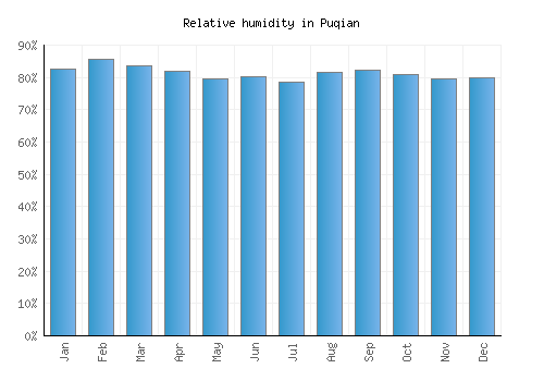 Puqian relative humidity averages