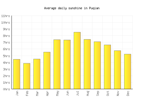 Puqian average daily sunshine chart