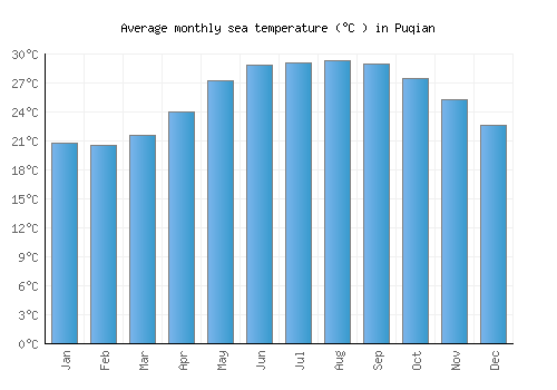 Puqian average sea temperature chart (Celsius)