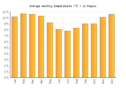 Puquio average temperature chart (Celsius)