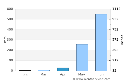 Purac average rain in April