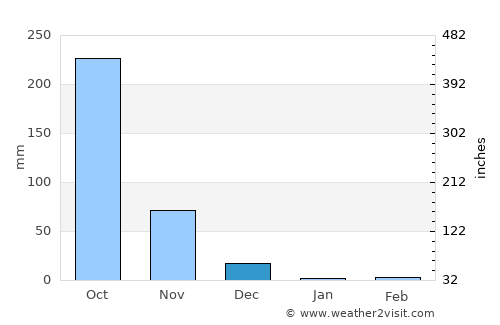Purac average rain in December