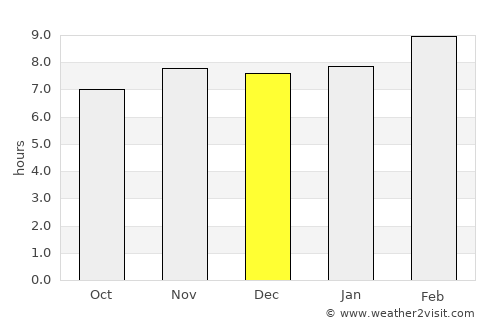 Purac average rain in December