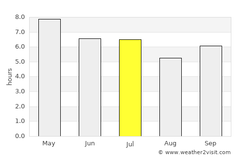 Purac average rain in July