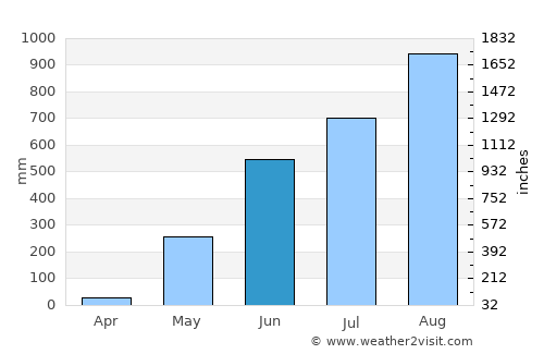Purac average rain in June