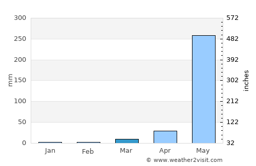 Purac average rain in March