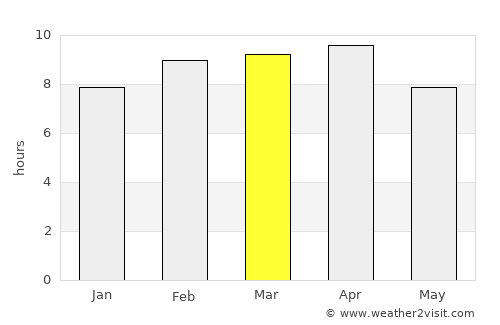 Purac average rain in March