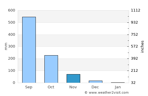 Purac average rain in November