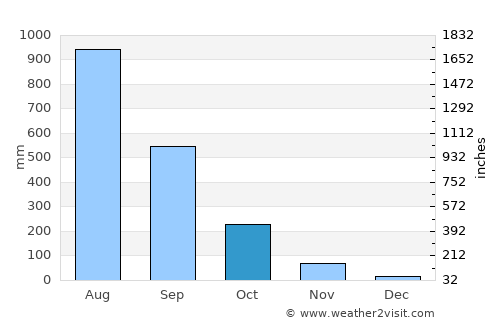 Purac average rain in October