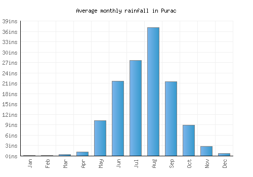 Purac monthly rainfall chart (inches)