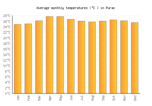 Purac average temperature chart (Celsius)