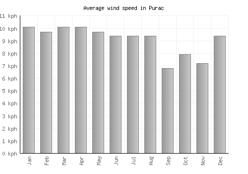 Purac average winspeed by month (km/h)