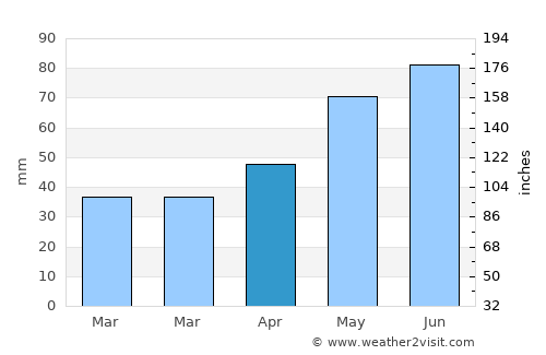 Purani average rain in April