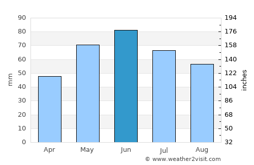 Purani average rain in June
