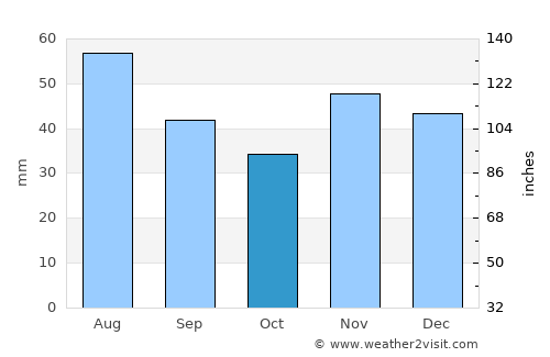 Purani average rain in October