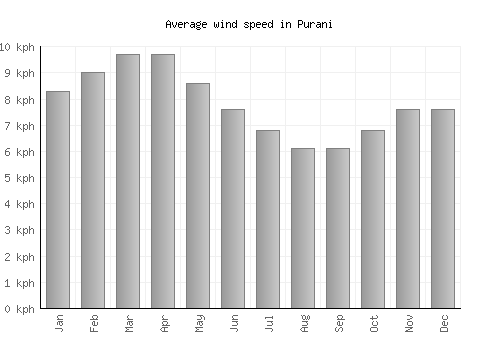 Purani average winspeed by month (km/h)