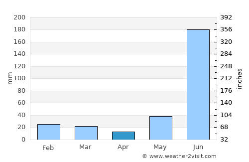 Pūranpur average rain in April