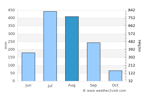 Pūranpur average rain in August