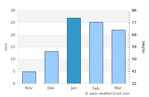 Pūranpur average rain in January